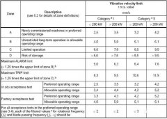 关于泵振动限值和运行限值的规定